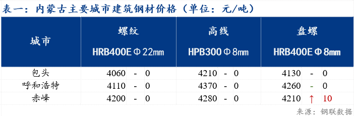包頭市鋼材最新價(jià)格表及市場(chǎng)趨勢(shì)深度解析