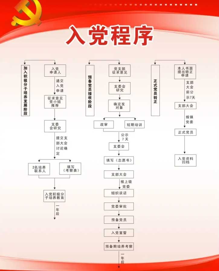最新入黨流程詳解指南