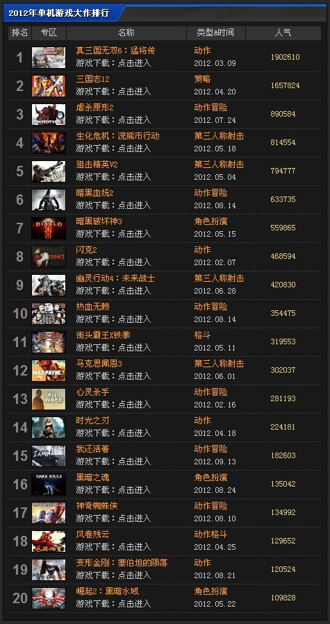 最新單機(jī)游戲排行榜TOP排行揭曉！