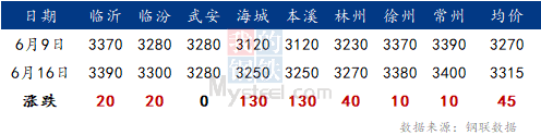 生鐵價格最新行情及分析報告