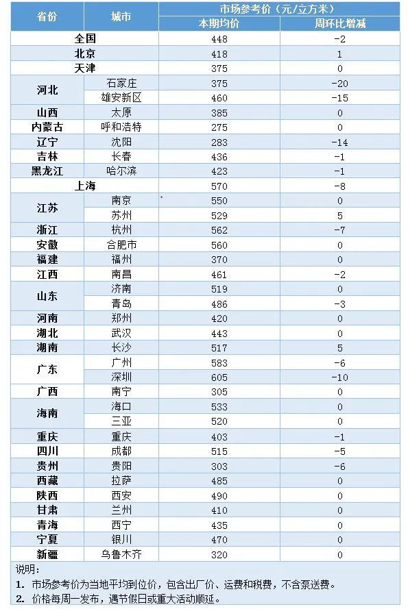 商品混凝土最新價格一覽表