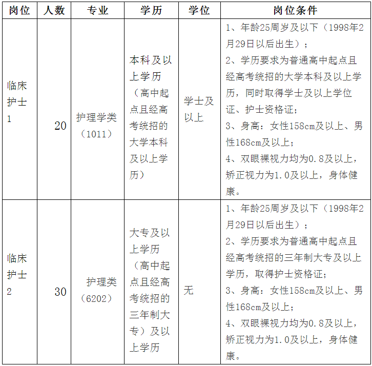 南昌市護士最新招聘啟事?