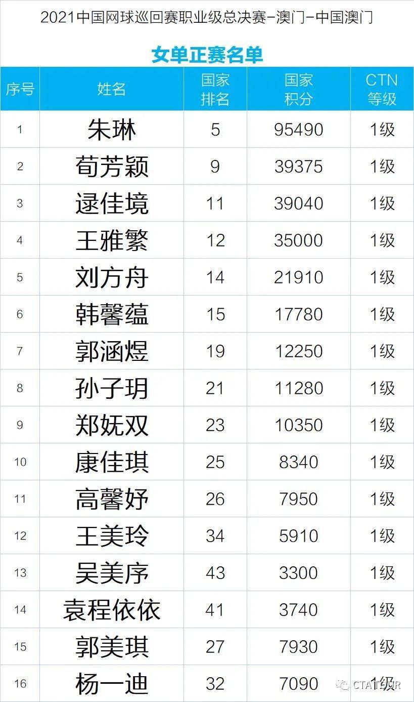 新澳門(mén)歷史開(kāi)獎(jiǎng)記錄查詢(xún)今天_武網(wǎng)首個(gè)四強(qiáng)誕生,統(tǒng)計(jì)解答解析說(shuō)明_VR28.17.63