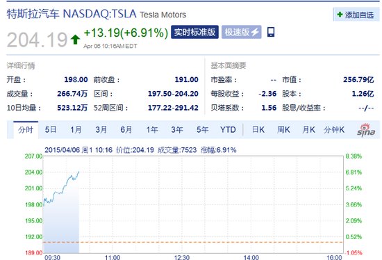 特斯拉股價(jià)飆升22%: 見證奇跡與友情紐帶的溫馨故事