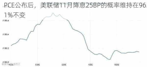美聯(lián)儲11月降息25BP的概率高達86.2%，市場預期與決策背后的考量分析