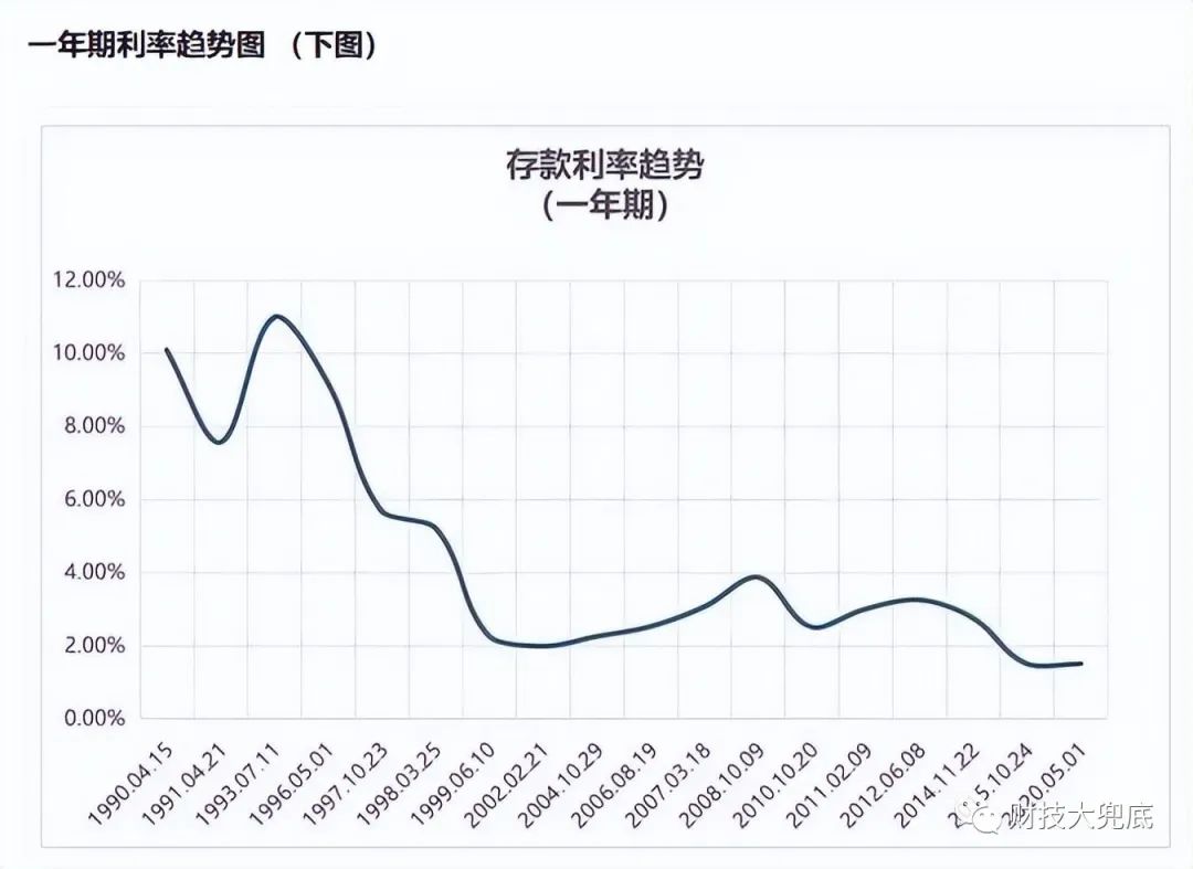 存款利率下調(diào)