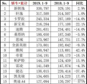 熱門車型九月銷量榜單揭曉，汽車銷量排行榜公布及熱門車型概覽