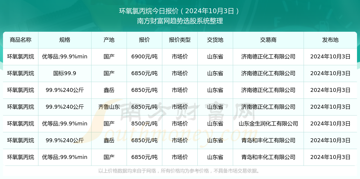 環(huán)氧氯丙烷最新價(jià)格獲取指南，初學(xué)者與進(jìn)階用戶適用