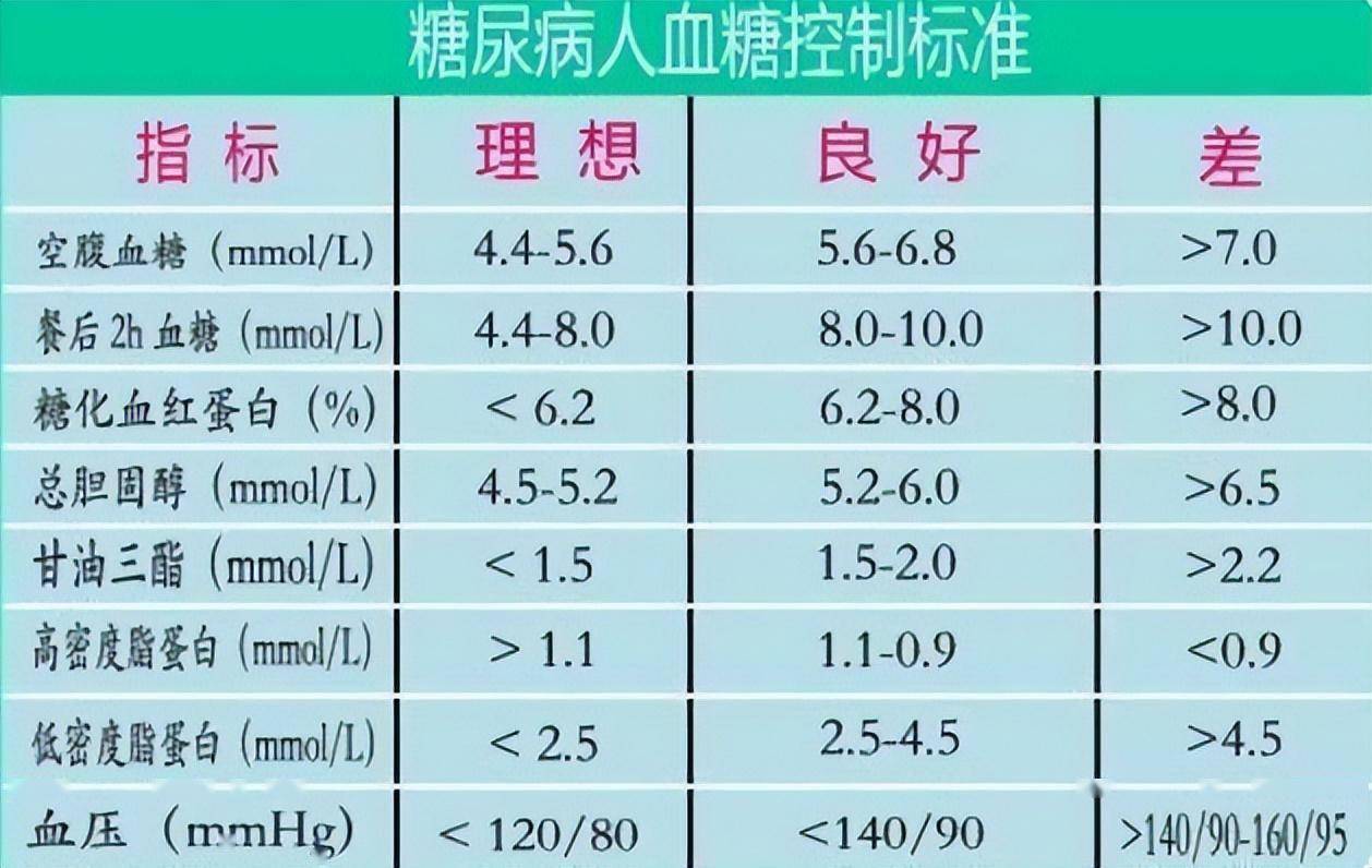最新血糖標(biāo)準(zhǔn)2023詳解及觀點(diǎn)論述