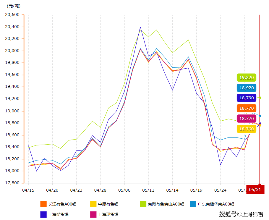 今日鋁價格行情更新與分析