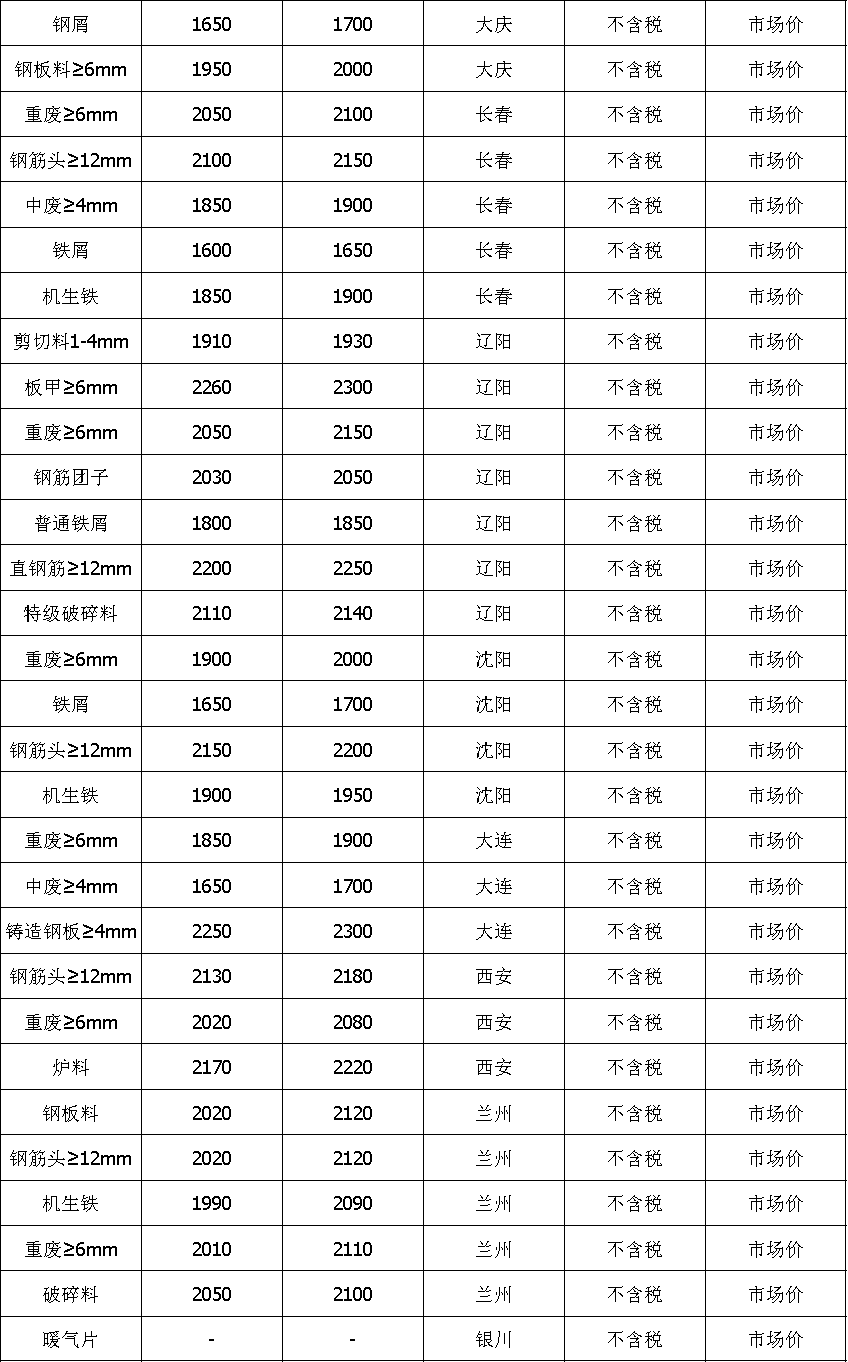 廢鐵價格今日動態(tài)，最新價格與動態(tài)更新