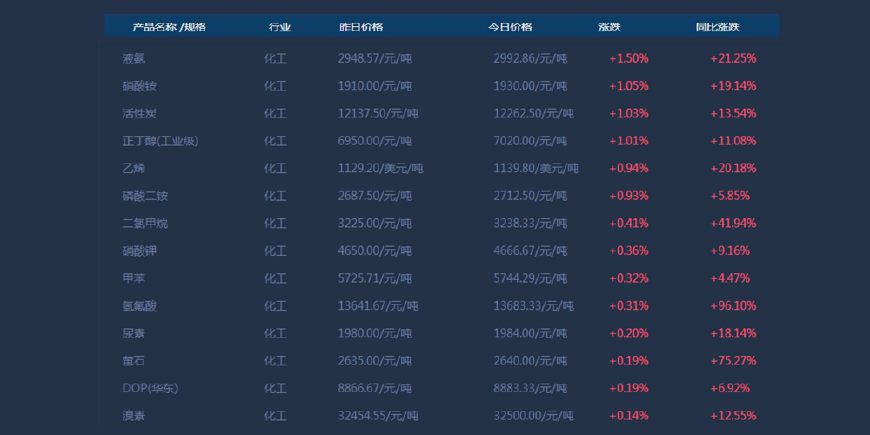 液氨價(jià)格最新行情及多元因素下的市場走勢深度解析
