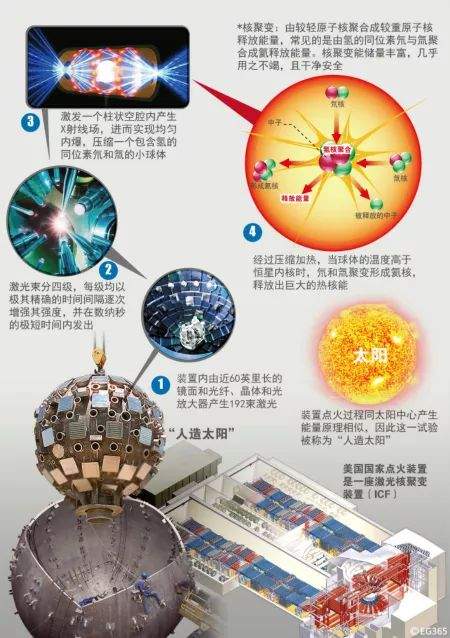 人造太陽最新進展及觀點論述揭秘