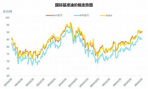 國際原油價格最新動態(tài)更新