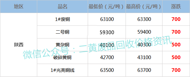 上海廢銅價格最新行情動態(tài)及指南