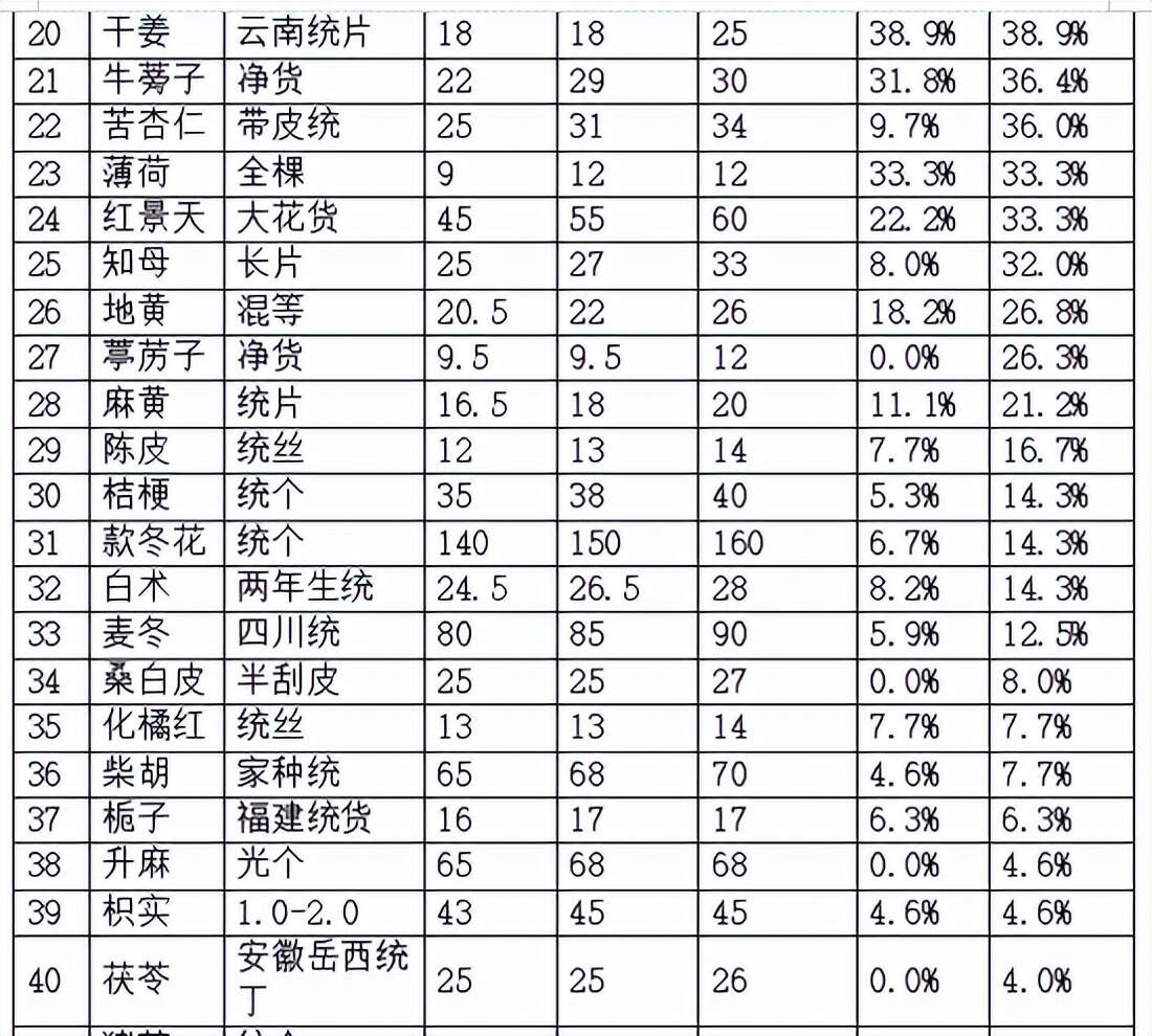 中藥材價(jià)格最新行情一覽表，帶你洞悉市場(chǎng)趨勢(shì)??