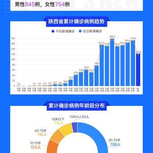 陜西今日疫情最新數(shù)據(jù)報告及動態(tài)分析