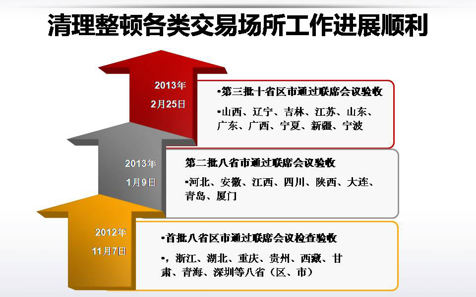 交易場所清理整頓動(dòng)態(tài)更新，最新消息匯總