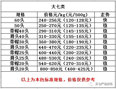 三七價(jià)格最新動(dòng)態(tài)及走勢(shì)分析