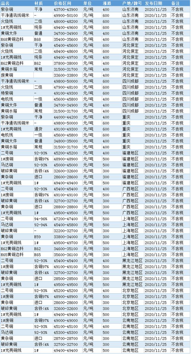 今日廢銅價格行情更新，最新廢銅價格走勢分析