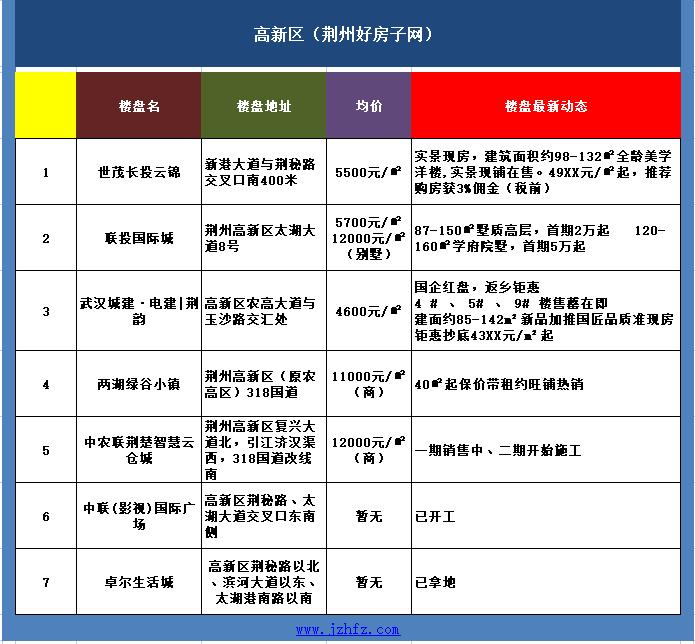 荊州房價最新動態(tài)更新