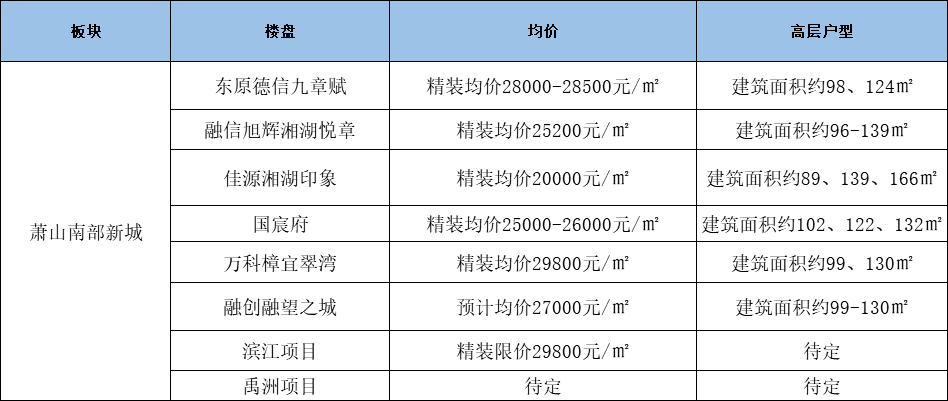 樓盤開盤
