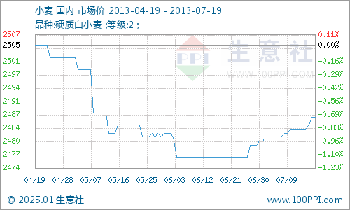 今日小麥最新價(jià)格行情及分析概覽