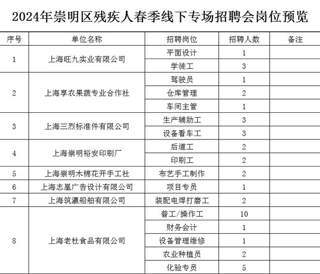 崇明堡鎮(zhèn)最新招聘信息發(fā)布，求職者的福音！