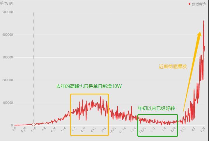 印度最新疫情確診數(shù)據(jù)更新