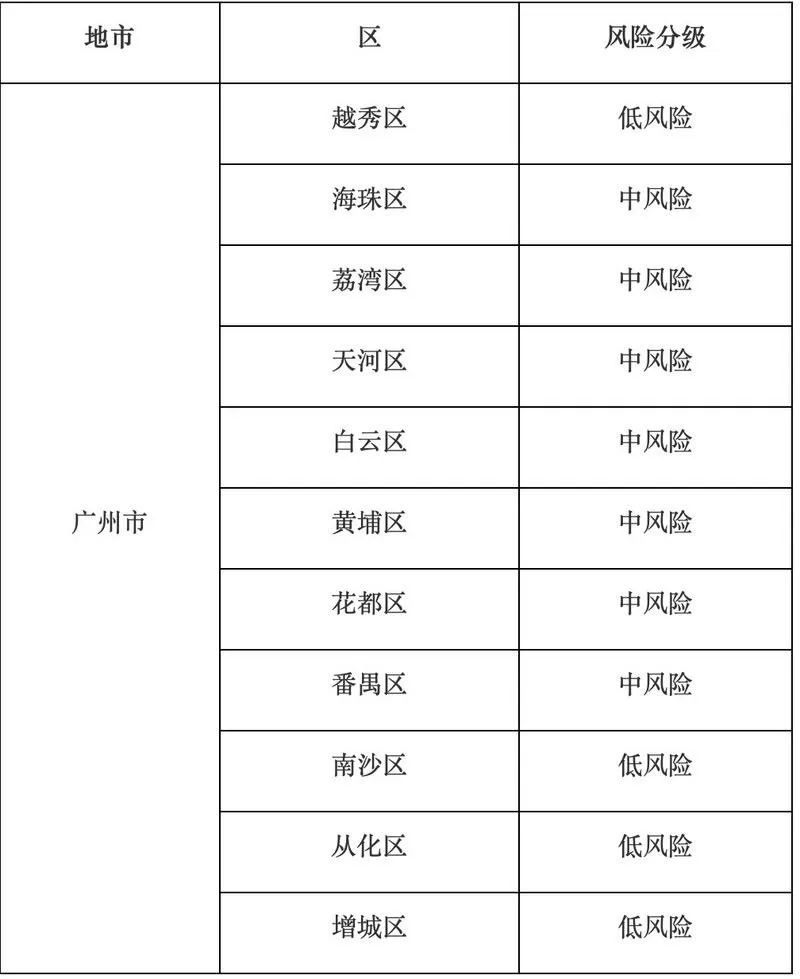廣州各區(qū)疫情最新動態(tài)更新