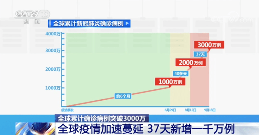 全球疫情動(dòng)態(tài)更新，最新確診病例匯總及全球疫情概覽
