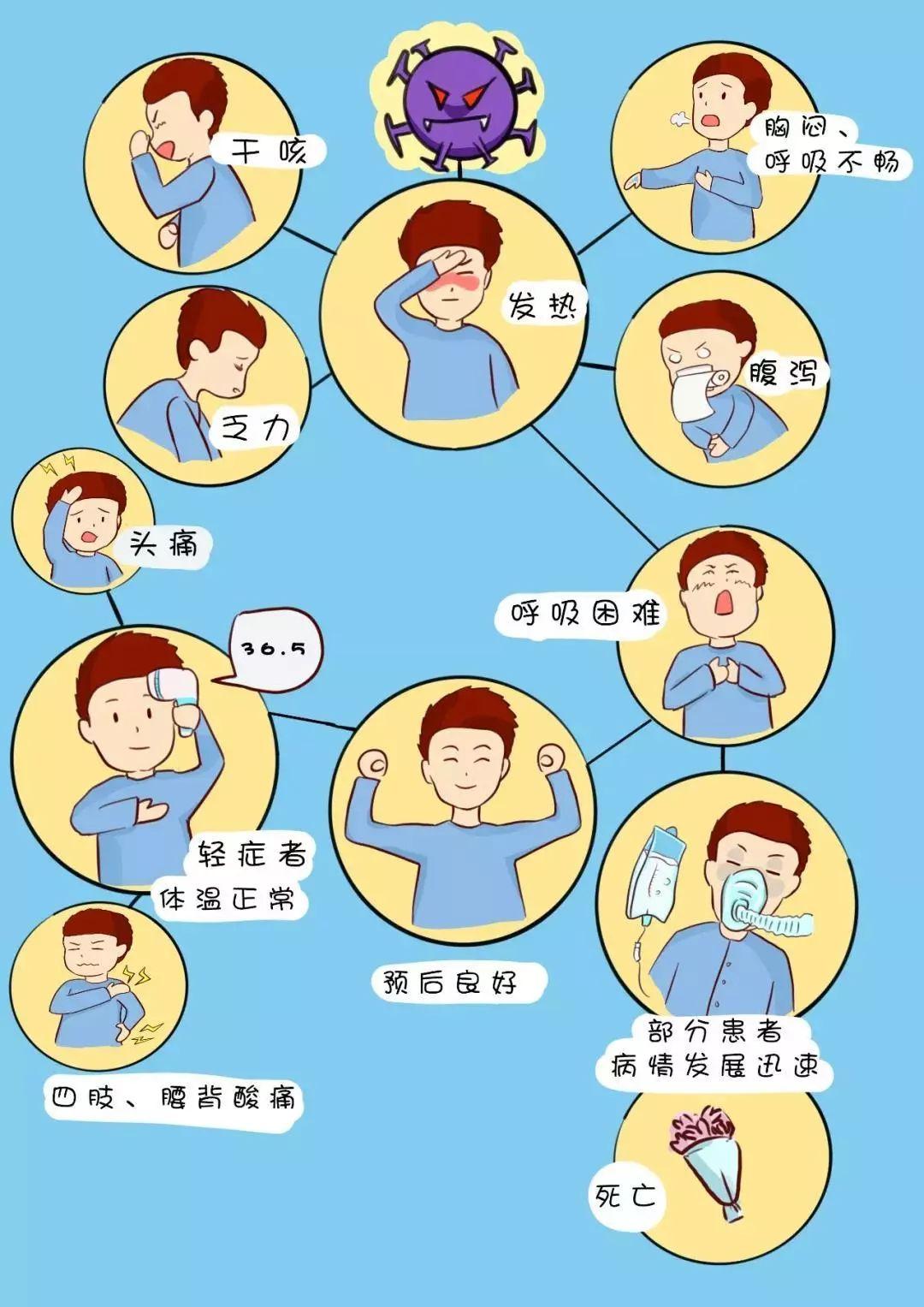 治療進展