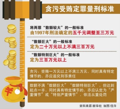 最新貪賄犯罪處罰標(biāo)準(zhǔn)詳解與步驟指南