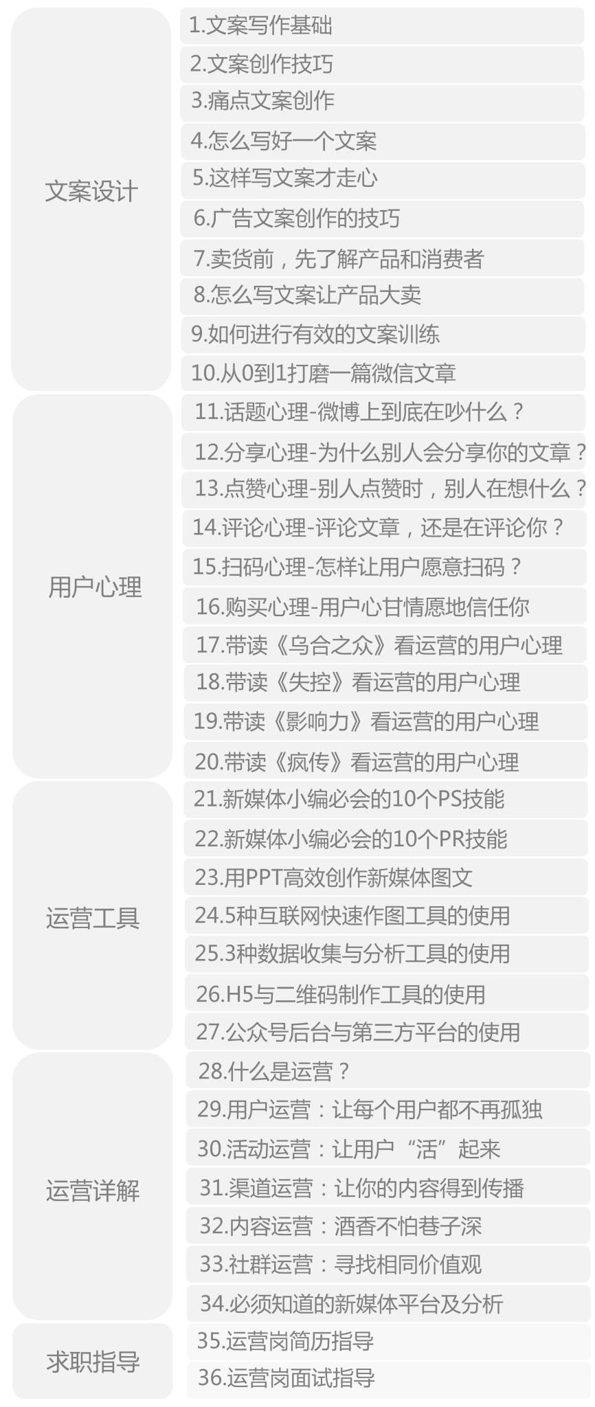 實踐步驟指南