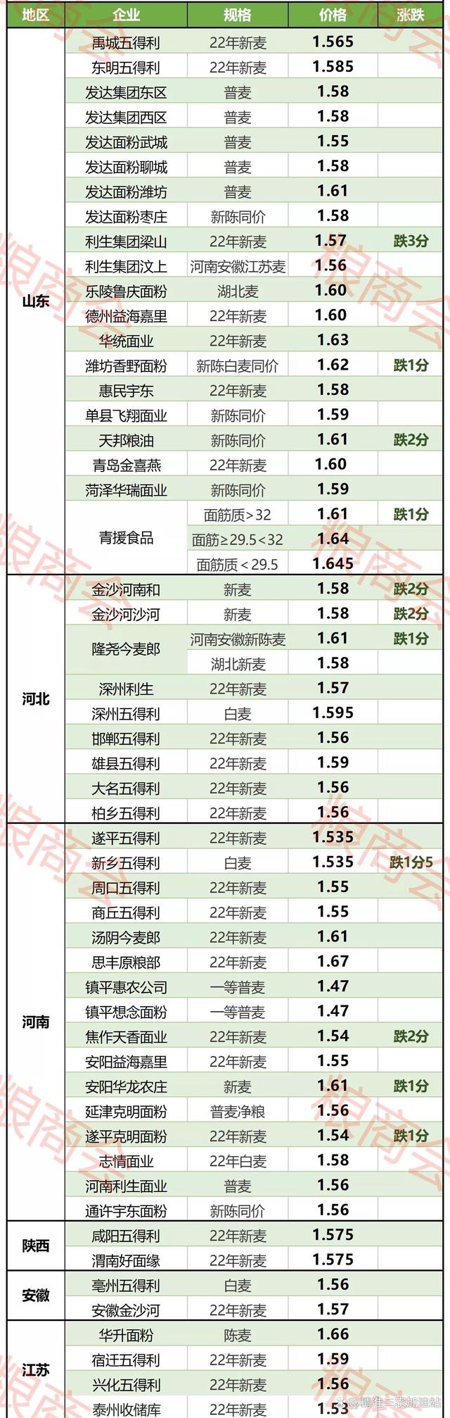今日小麥最新價格行情概覽