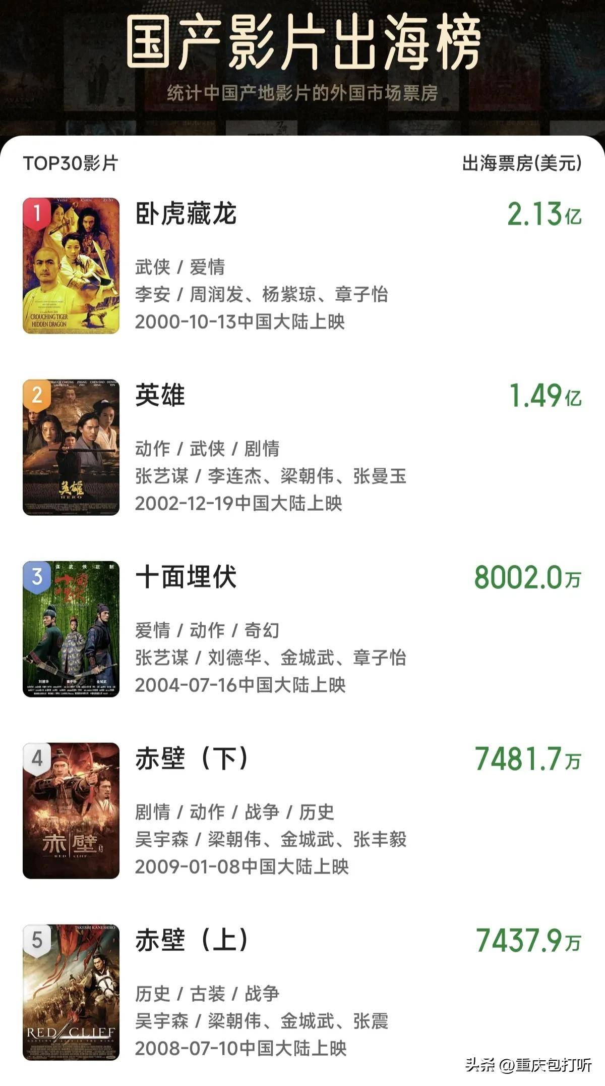 中國最新票房排行榜重磅發(fā)布！電影市場火熱依舊！