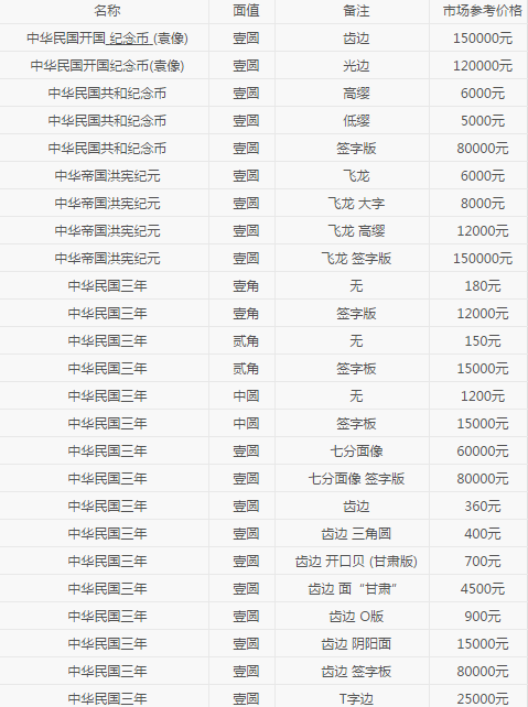 袁大頭銀元最新價格表,袁大頭銀元最新價格表，查詢與了解的詳細(xì)步驟指南
