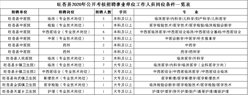 旺蒼最新招聘信息匯總