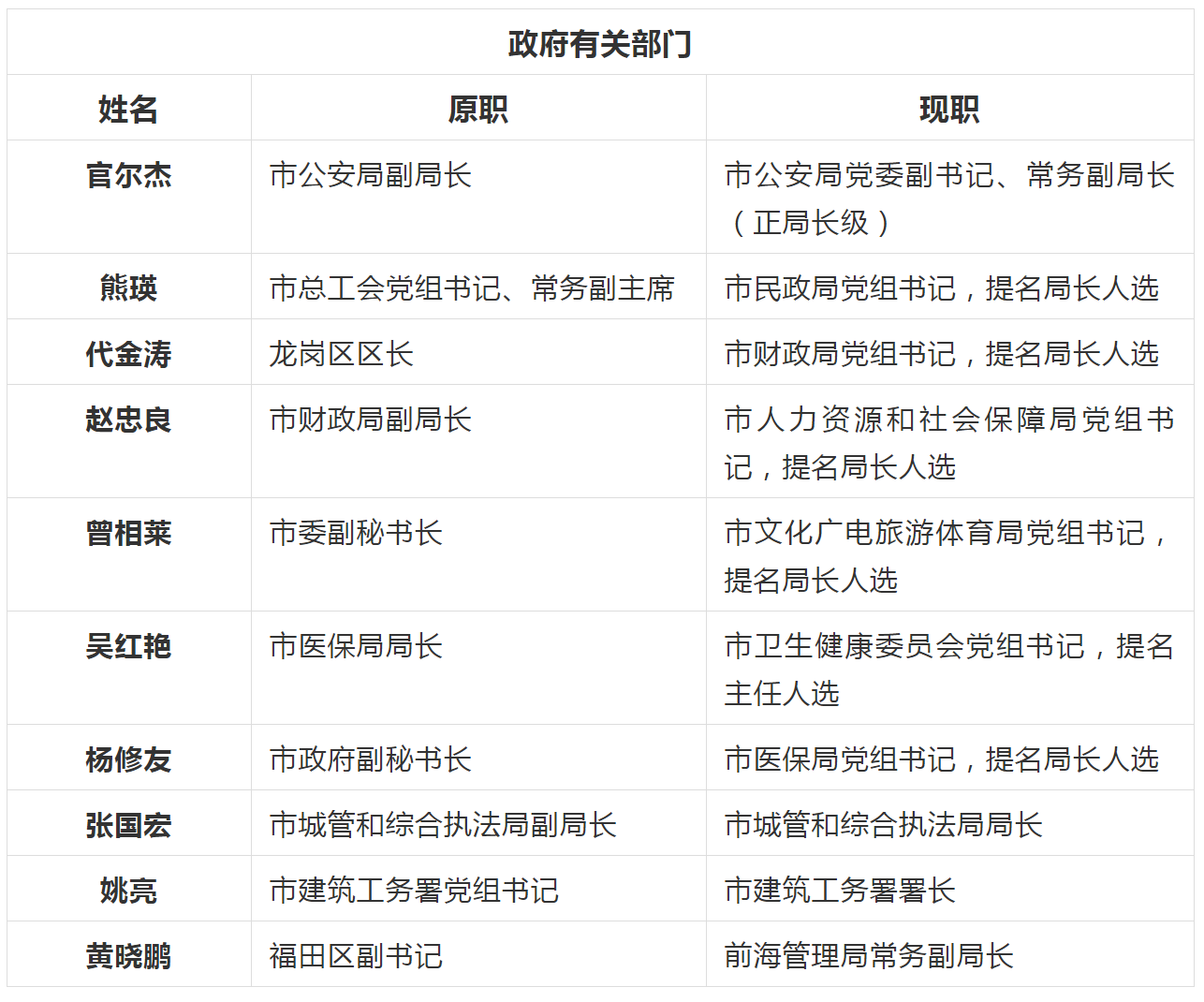 深圳市最新副市長名單公布