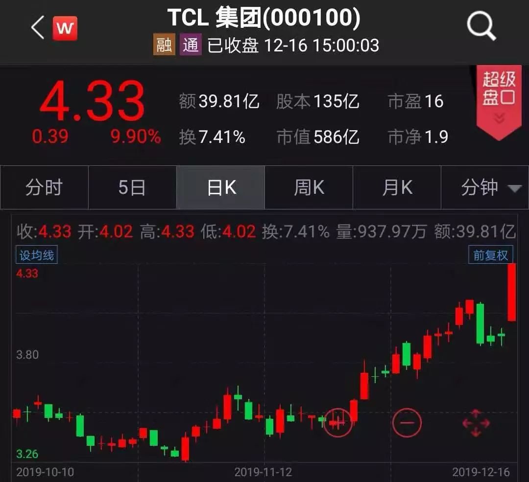 TCL集團(tuán)股票最新動(dòng)態(tài)更新，最新消息與走勢(shì)分析
