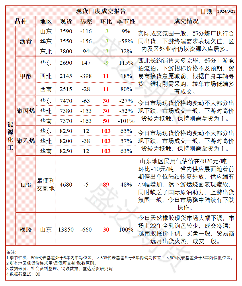 橡膠現(xiàn)貨價格最新走勢分析??