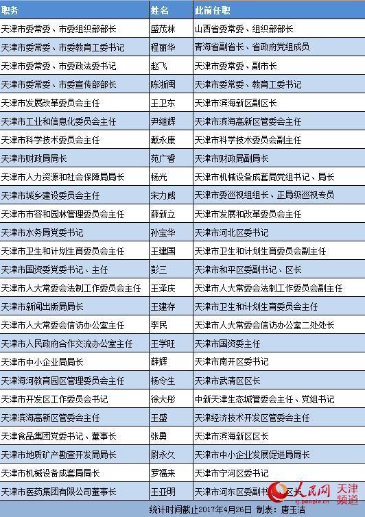 天津市管干部最新公示，觀點(diǎn)闡述與更新通知