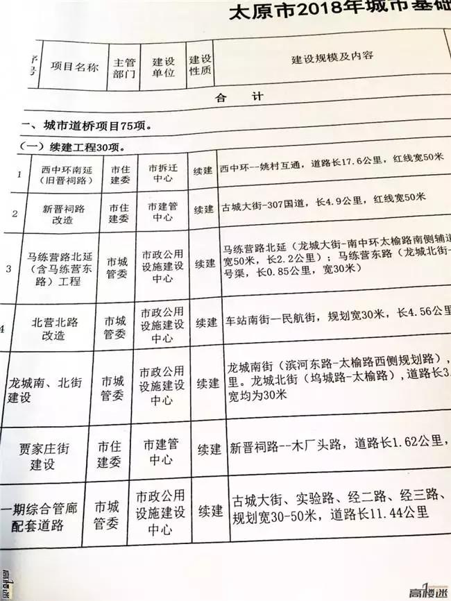 太原市城建最新動(dòng)態(tài)報(bào)道
